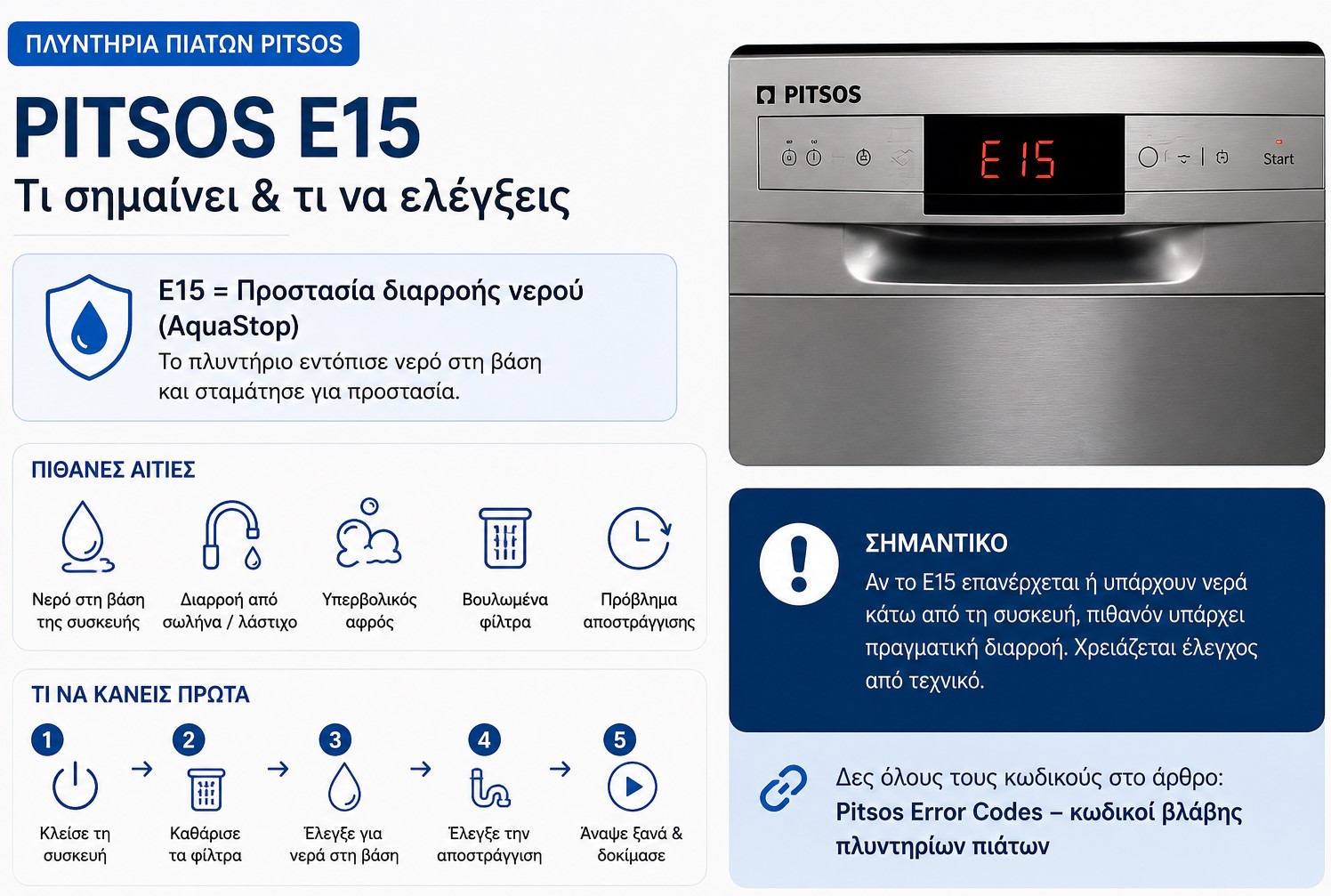 Σφάλμα E15 σε πλυντήριο πιάτων Pitsos λόγω ενεργοποίησης AquaStop και νερού στη βάση της συσκευής